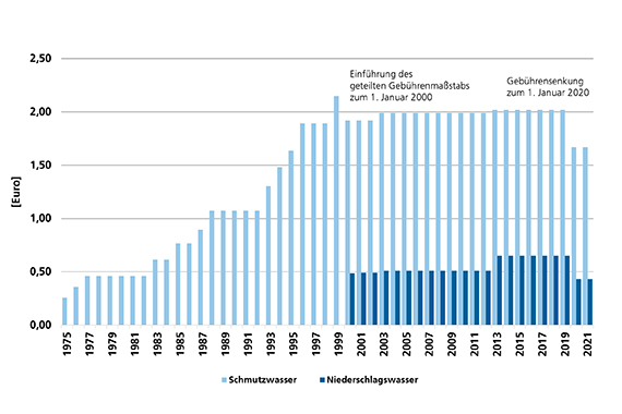 Entwicklung der Abwassergebühren seit 1975