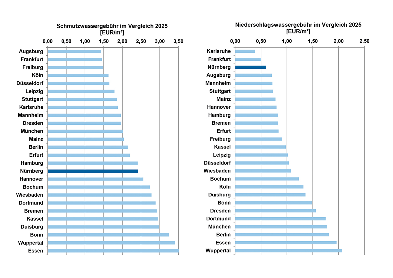 Bild © SUN, Datenerhebung: Stadt Düsseldorf Vergleich der Nürnberger Abwassergebühren mit anderen deutschen Großstädten., Bild © SUN, Datenerhebung: Stadt Düsseldorf