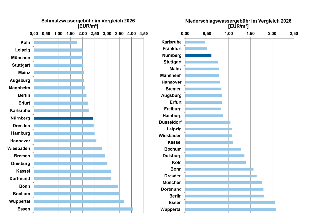 Grafik zur Gebührenhöhe, Nürnberg steht gut da, Bild © SUN, Datenerhebung Stadt Düsseldorf
