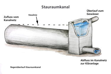 Schema Stauraumkanal