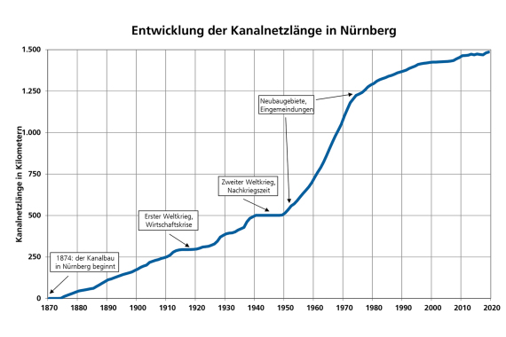 Entwicklung der Kanalnetzlänge in Nürnberg