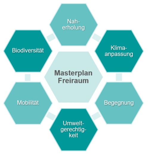 Abbildung Masterplan Freiraum © Umweltamt / Stadt Nürnberg