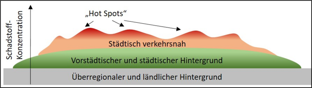 Bild © Umweltamt Nürnberg Schema Ballungsraum Schadstoffkonzentration, modifiziert nach Lenschow et al. (2001), Bild © Umweltamt Nürnberg