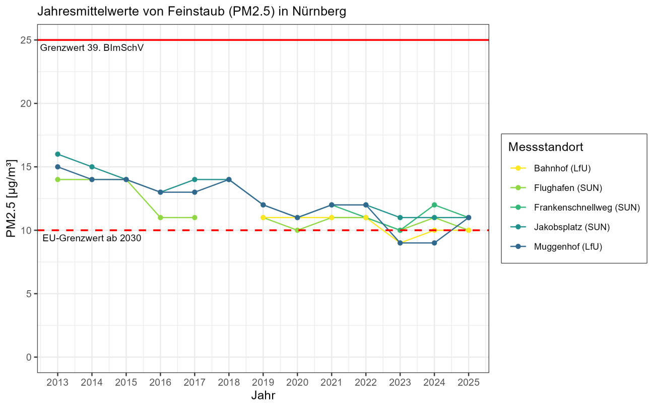 Bild © Umweltamt Nürnberg Verlauf Jahresmittelwerte Feinstaub PM2,5, Bild © Umweltamt Nürnberg