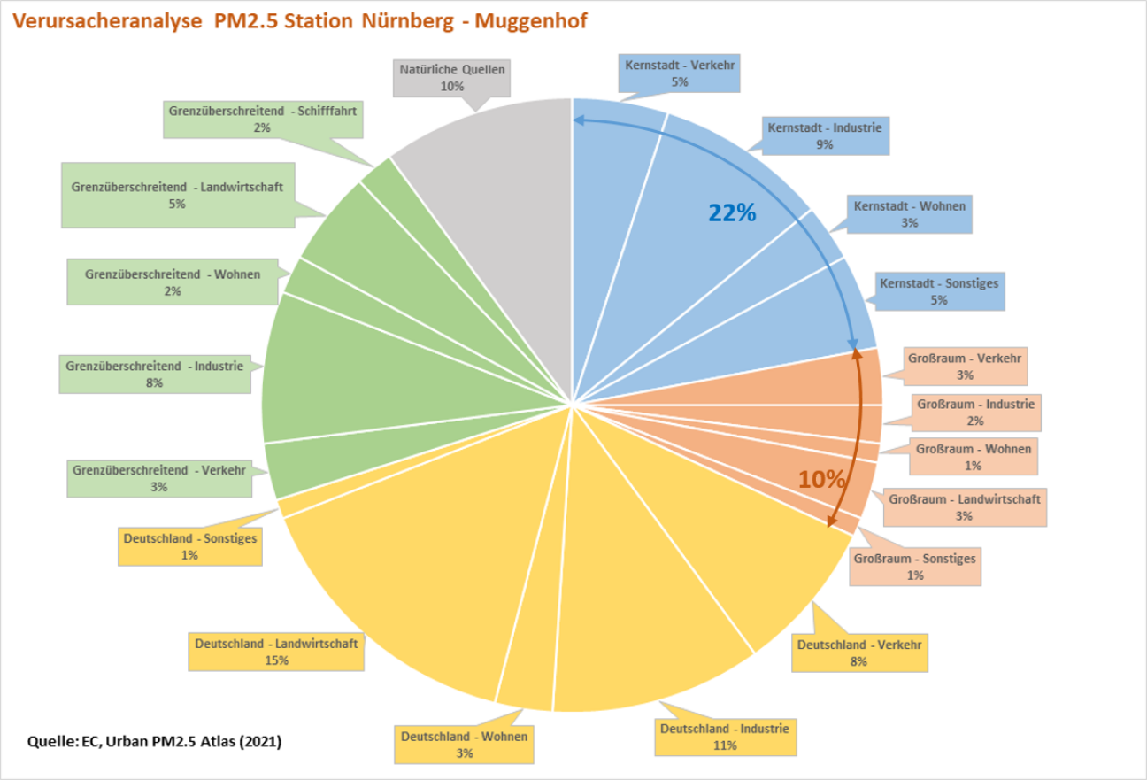 Tortendiagramm zur Ausweisung der Herkunft von Feinstaub nach den Quellen "natürlich", "Kernstadt", "Großraum", "Deutschland", "grenzüberschreitend", Bild © SUN, Europäische Union / Stadt Nürnberg
