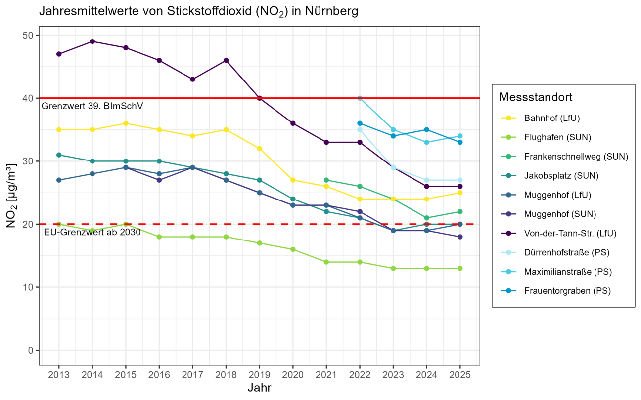 Bild © Umweltamt Nürnberg Verlauf Jahresmittelwerte Stickstoffdioxid, Bild © Umweltamt Nürnberg
