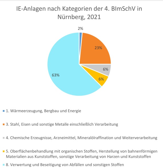 Verteilung der IE-Anlagen in Nürnberg nach der Kategorien der 4. BImSchV