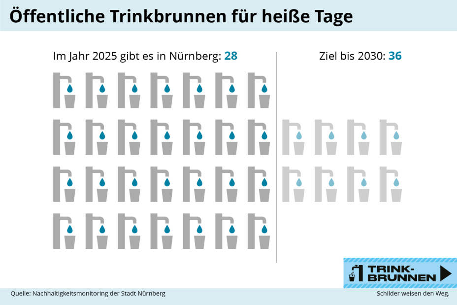 Im Jahr 2025 git es in Nürnberg 28 öffentliche Trinkbrunnen. Bis 2030 soll es 36 geben.  Grafik: Anett Hentschel
