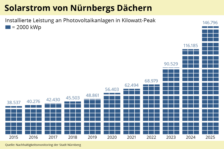Die installierte Leistung an Photovoltaikanlagen ist von rund 39000 Kilowatt-Peak imJahr 2015 auf rund 147000 Kilowatt-Peak imJahr 2025 gestiegen.  Grafik: Anett Hentschel