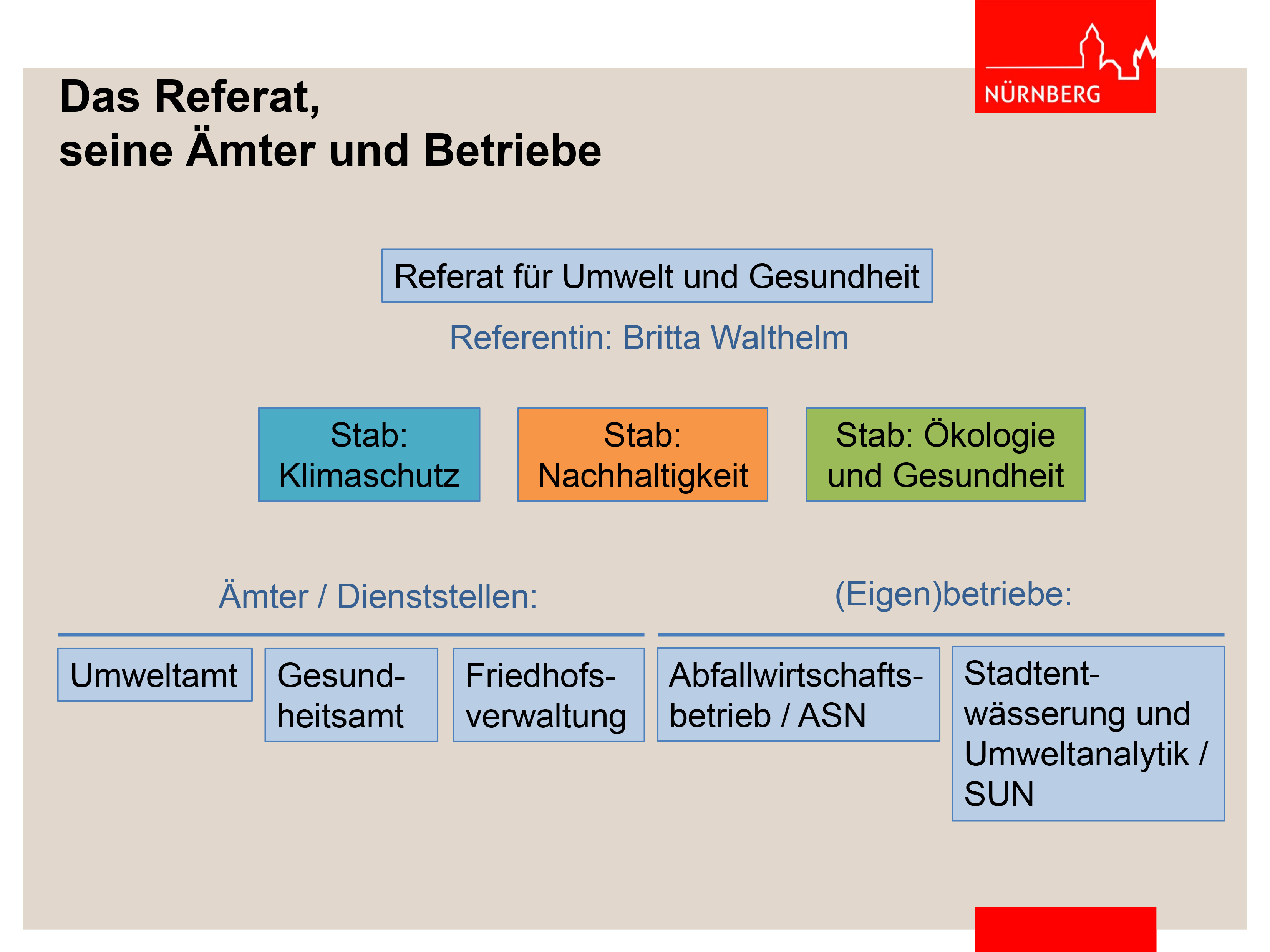 Das Referat für Umwelt und Gesundheit in Zahlen und Bildern Referat