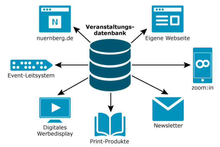 Ausgabeplattformen der Veranstaltungskalenderdatenbank