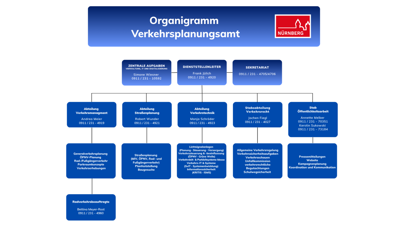 Bild © Verkehrsplanungsamt Nürnberg / Annette Melber Organigramm VPL, Bild © Verkehrsplanungsamt Nürnberg / Annette Melber