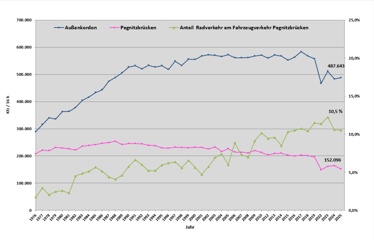 Gesamtverkehr Entwicklung Grafik 2025, Bild © Verkehrsplanungsamt Nürnberg