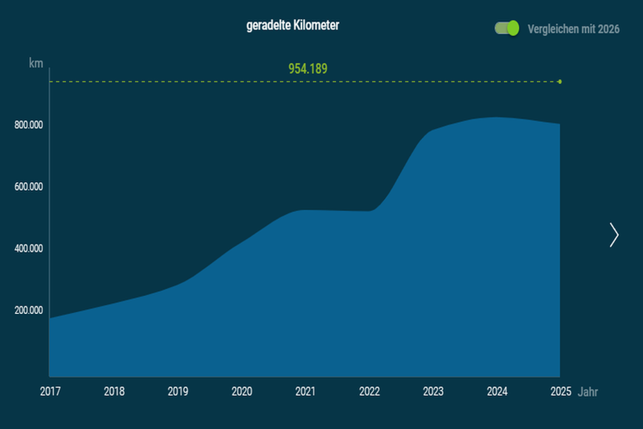 Geradelte Kilometer 2026, Bild © STADTRADELN