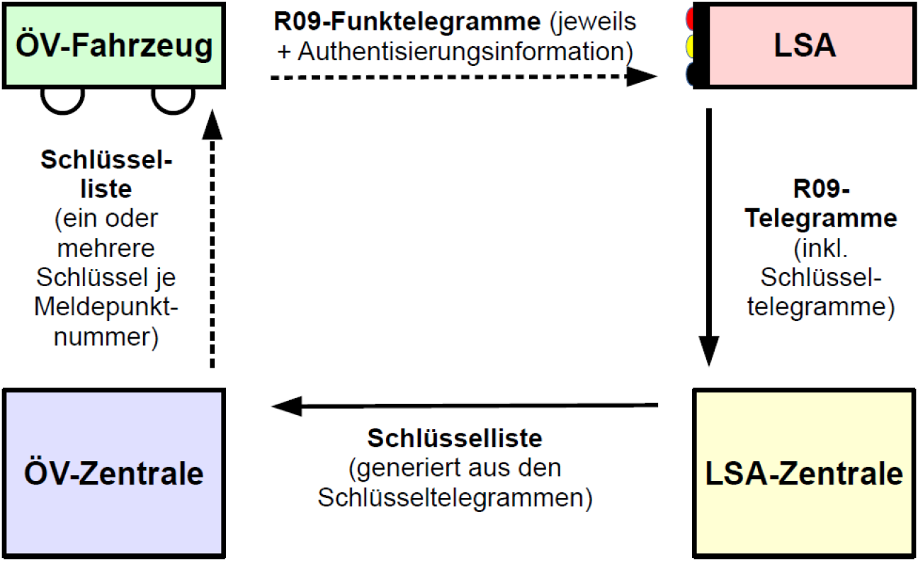Bild © Markus Weber / CC-BY-SA R09.U4 Datenfluss, Bild © Markus Weber / CC-BY-SA