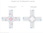 Grafik mit Vergleich Konfliktpunkte Kreuzung/Kreisverkehr