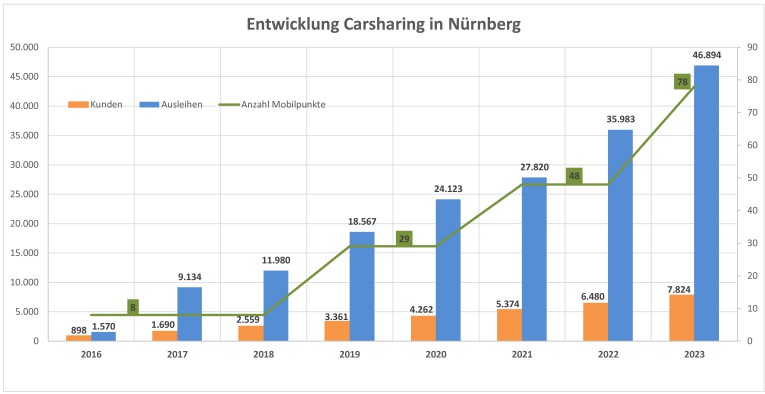 Entwicklung Carsharing 2016 bis 2023
