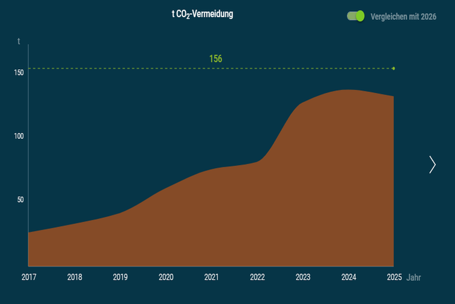 Co2 Vermeidung 2026, Bild © STADTRADELN