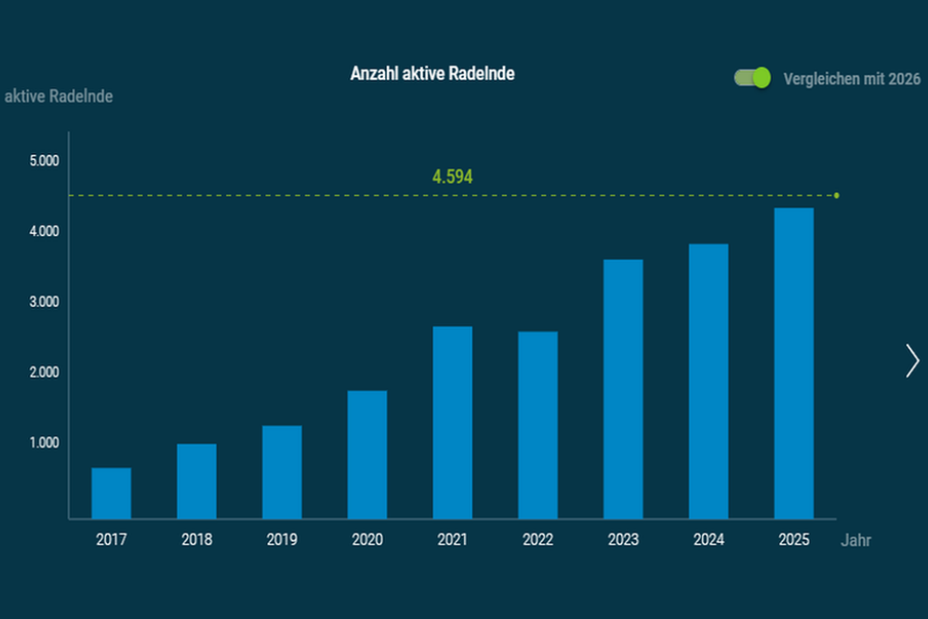 Stadtradeln Aktive Radelnde 2026, Bild © STADTRADELN