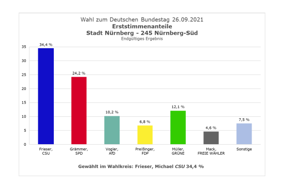 Stadt Nürnberg - 245 Nürnberg-Süd - Wahl zum Deutschen Bundestag 26.09.2021 - Erststimmen