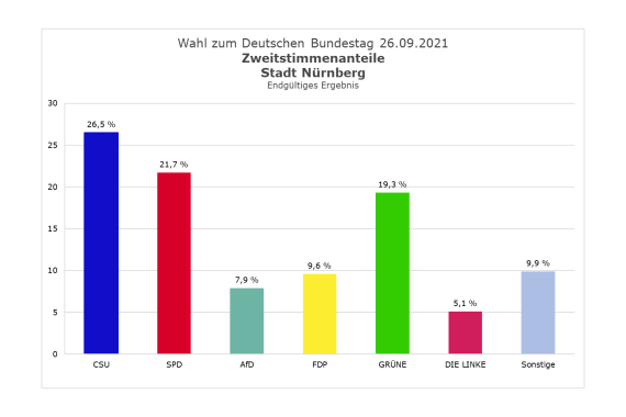 Stadt Nürnberg - Wahl zum Deutschen Bundestag 26.09.2021 - Zweitstimmen