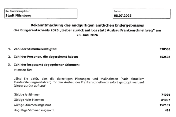 Ausschnitt der Bekanntmachung des endgültigen amtlichen Endergebnisses des Bürgerentscheids 2026 – "Lieber zurück auf Los statt Ausbau Frankenschnellweg"