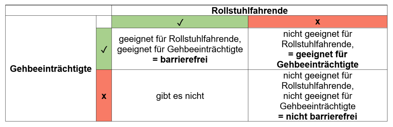 Tabelle zur Kategorisierung von Barrierefreiheit in Nürnberger Wahlräumen, Bild © Stadt Nürnberg, Wahlamt