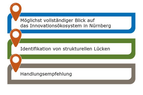 Die Infografik zeigt die Ziele der Projektstufe 1:Möglichst vollständiger Blick auf das Innovationsökosystem in Nürnberg, Identifikation von strukturellen Lücken, und Ableitung von Handlungsempfehlungen