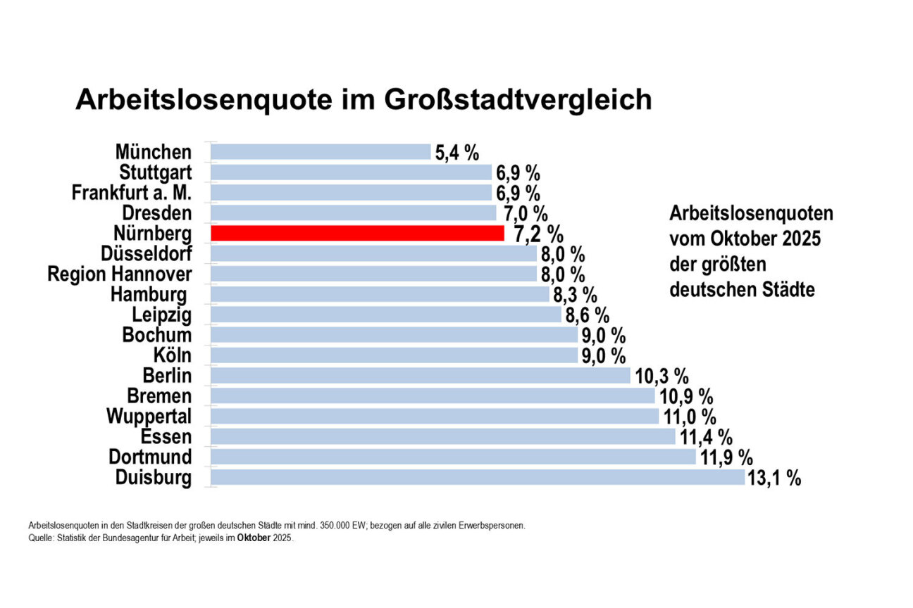 Arbeitslosenquoten vom Oktober 2025 im Vergleich der größten deutschen Städte, Bild © Wirtschaftsförderung / Stadt Nürnberg
