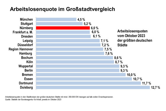 Arbeitslosenquoten vom Oktober 2023 im Vergleich der größten deutschen Städte