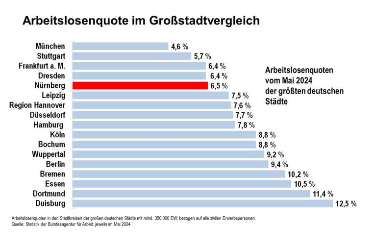 Arbeitslosenquoten vom Januar 2024 im Vergleich der größten deutschen Städte