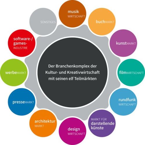Grafik Kkw Teilmärkte