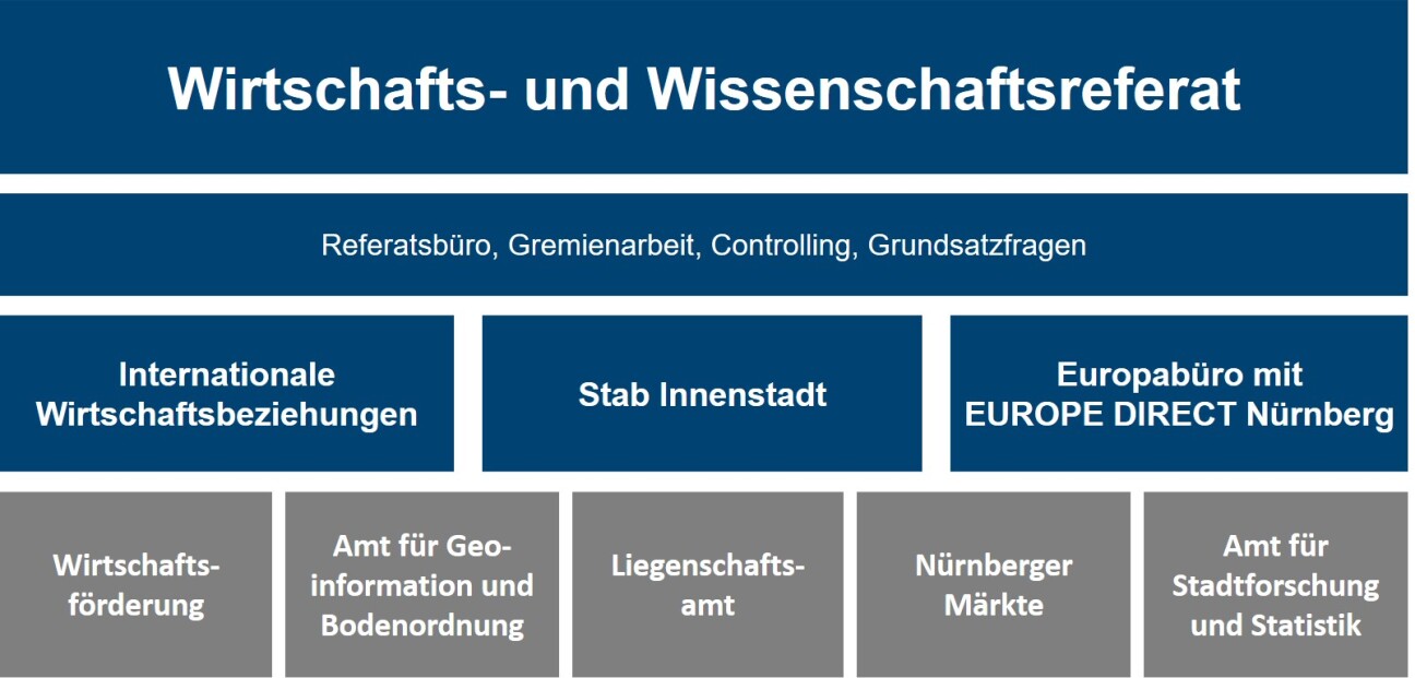 Organigramm Ref.VII 2026, Bild © Wirtschafts- und Wissenschaftsreferat / Stadt Nürnberg