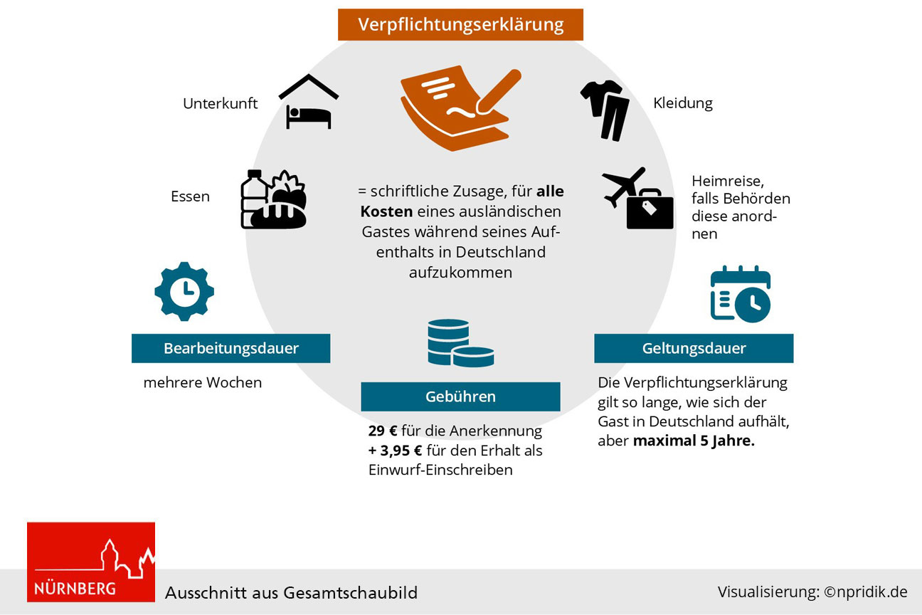 Inhalt einer Verpflichtungserklärung