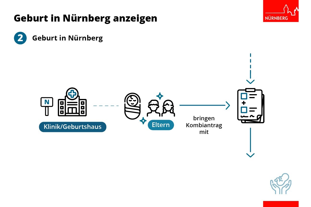 Die Eltern bringen den Kombiantrag mit zur Entbindung
