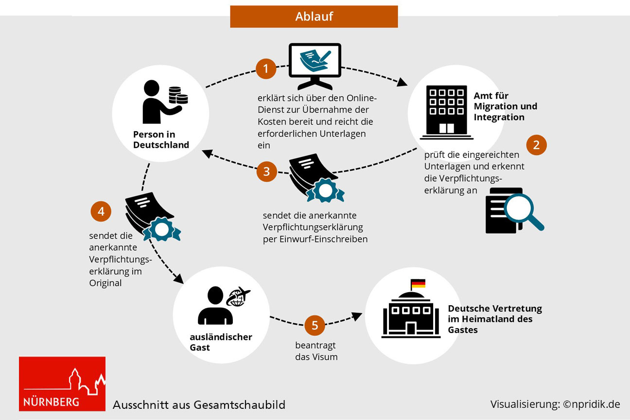Darstellung des Ablaufs einer Verpflichtungserklärung