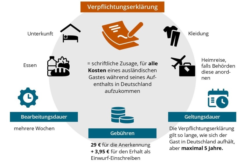 Inhalt einer Verpflichtungserklärung