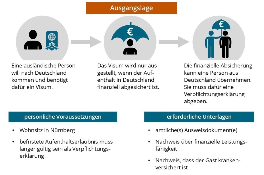 Ausgangslage einer Verpflichtungserklärung