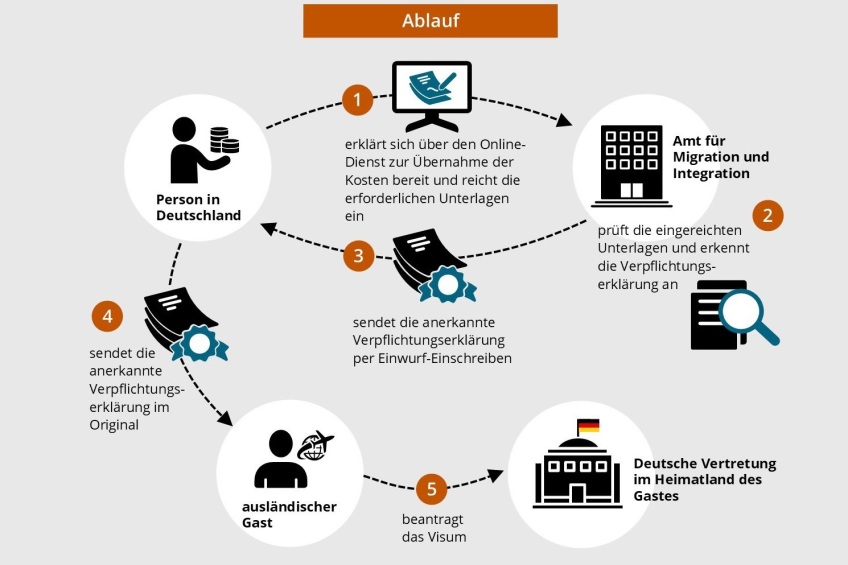 Darstellung des Ablaufs einer Verpflichtungserklärung