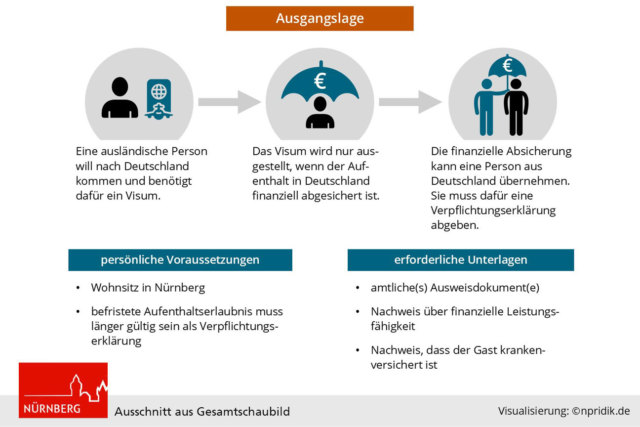 Ausgangslage einer Verpflichtungserklärung