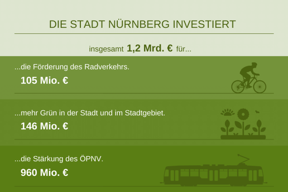Investitionen der Stadt Nürnberg