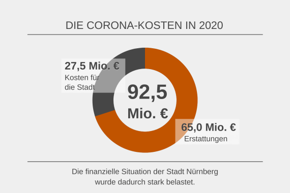 Die Corona Kosten in 2020